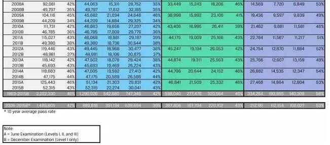 2014-2016年CFA的通過率2