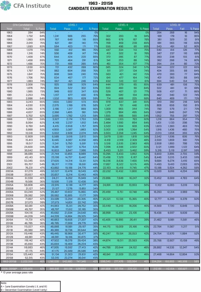 近幾年CFA通過率情況如下：