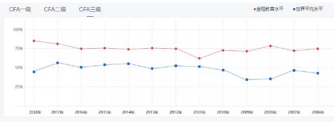 CFA通過率——金程VS世界平均