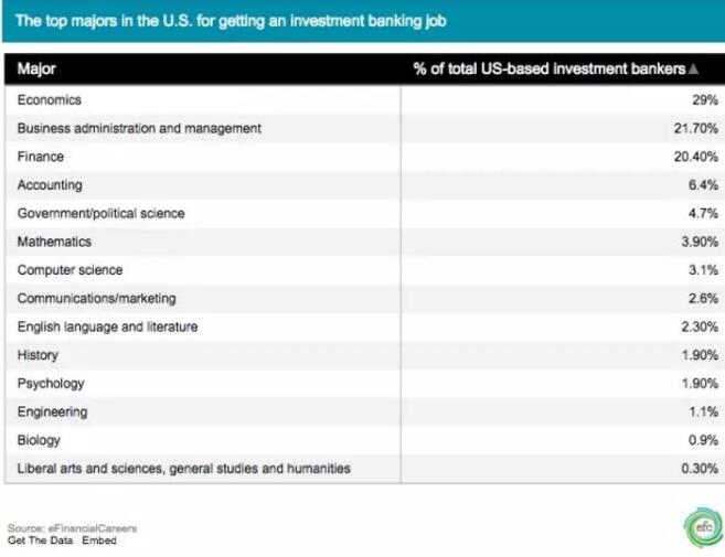 Accounting 排在第四