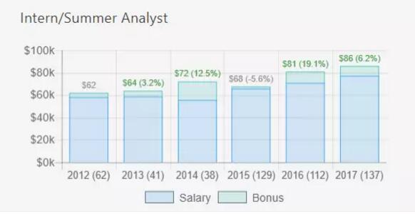 但是高強(qiáng)度工作付出的背后對(duì)應(yīng)的是超高薪酬的回報(bào)！