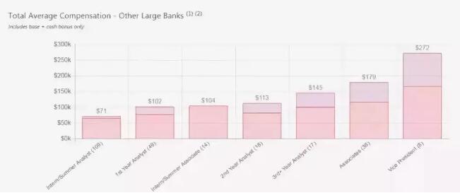 其他大投行平均薪資
