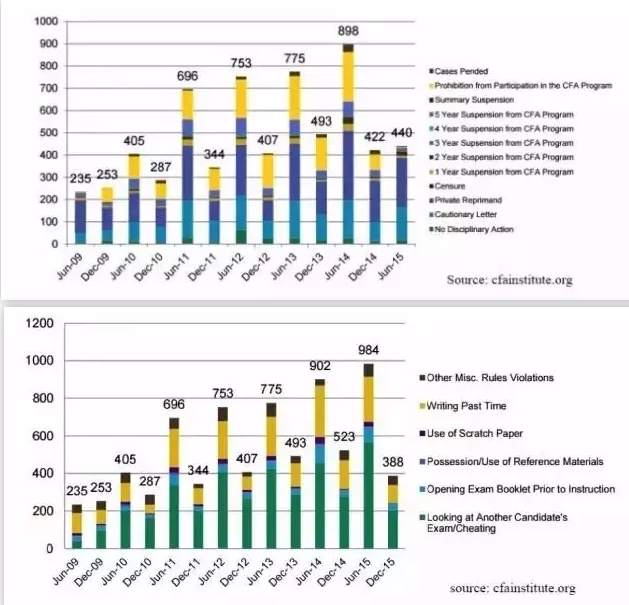 CFA考試歷年違規(guī)數(shù)據(jù)分析