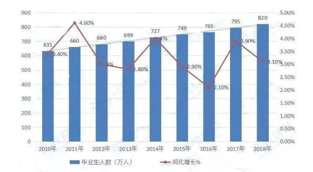 下圖就足以反應(yīng)出全國高校畢業(yè)人數(shù)真實情況：
