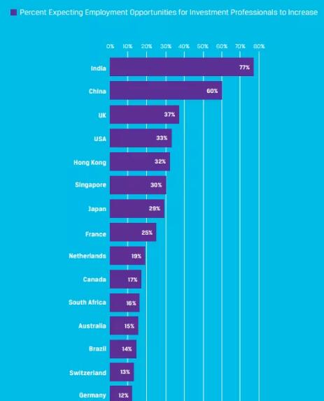 CFA的確很有用，在國內(nèi)，通過CFA的人找到工作幾率比沒有考過的高6倍！