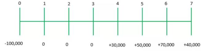 為了更好地理解這個(gè)項(xiàng)目的現(xiàn)金流，先來(lái)畫個(gè)圖