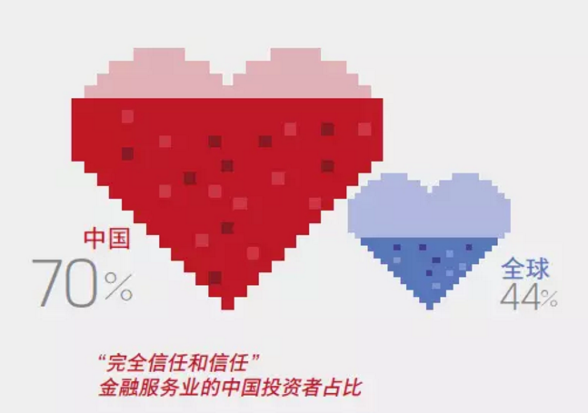 多數(shù)中國(guó)投資者信任金融服務(wù)