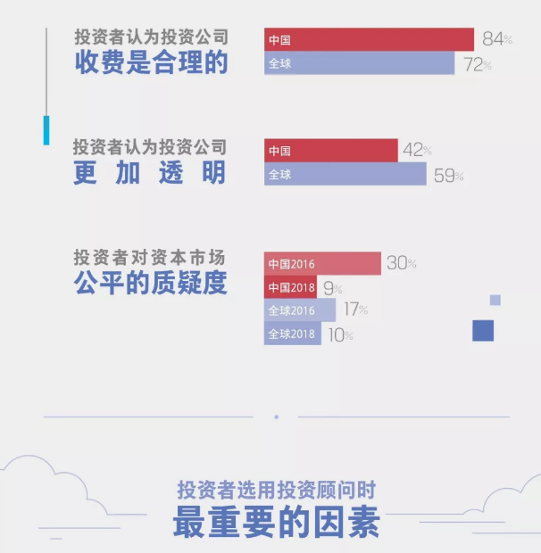 中國(guó)投資者的信任度1