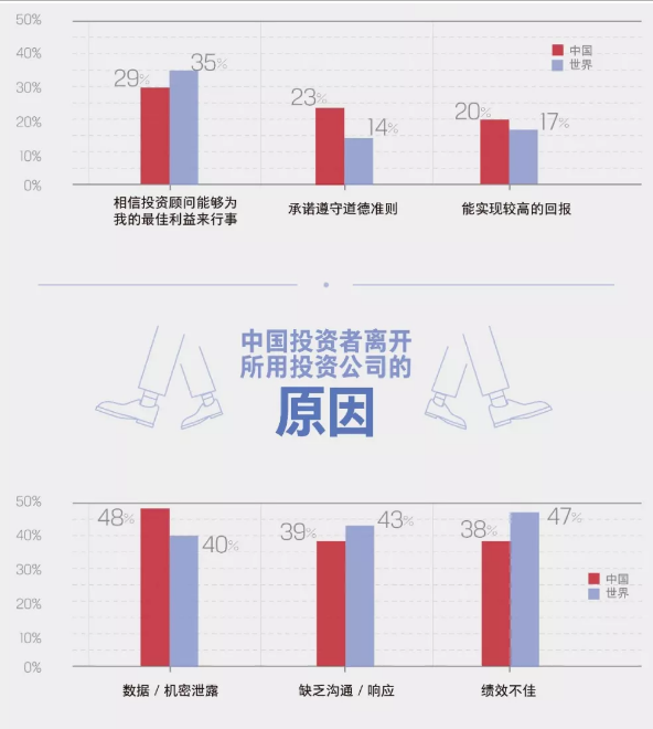中國(guó)投資者的信任度2