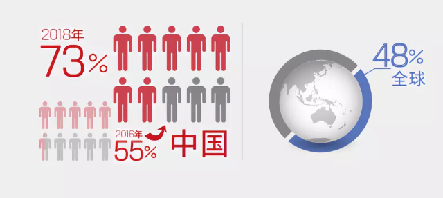 科技增進(jìn)信任