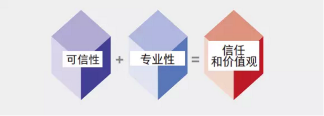 CFA Institute 信任方程概述了信任的基石。信任與價(jià)值觀關(guān)聯(lián)，成為可信和專業(yè)構(gòu)成的函數(shù)