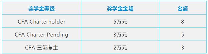 CFA北京新睿獎(jiǎng)學(xué)金額度和名額