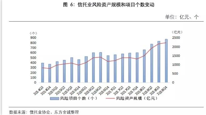 截至2018年末，信托行業(yè)的信托資產(chǎn)風(fēng)險(xiǎn)率為0.98%，增長(zhǎng)幅度較明顯，信托產(chǎn)品違約風(fēng)險(xiǎn)有所上升。