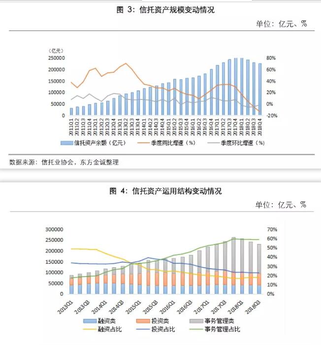 2018年，事務(wù)管理類信托、投資類信托、融資類信托占比分別為58.36%、22.49%和19.15%