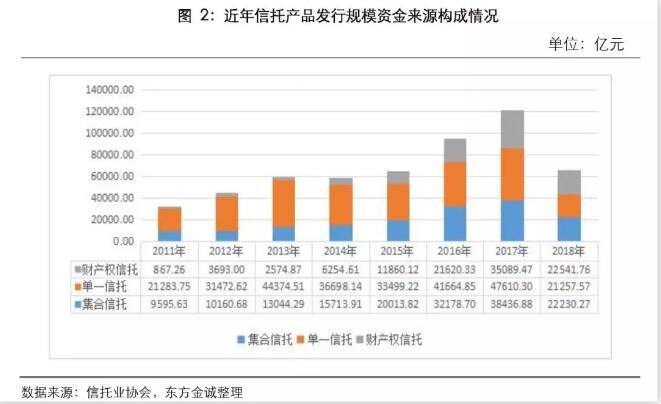 新增財(cái)產(chǎn)權(quán)信托2.25萬(wàn)億元，占比34.14%