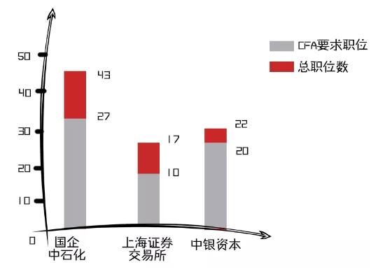 其中大多數(shù)的崗位中，標(biāo)明了持有CFA證書優(yōu)先