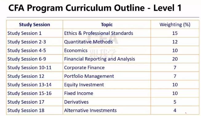 cfa一級考試科目