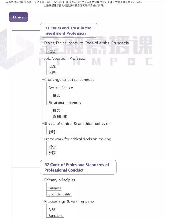 CFA考試科目職業(yè)倫理