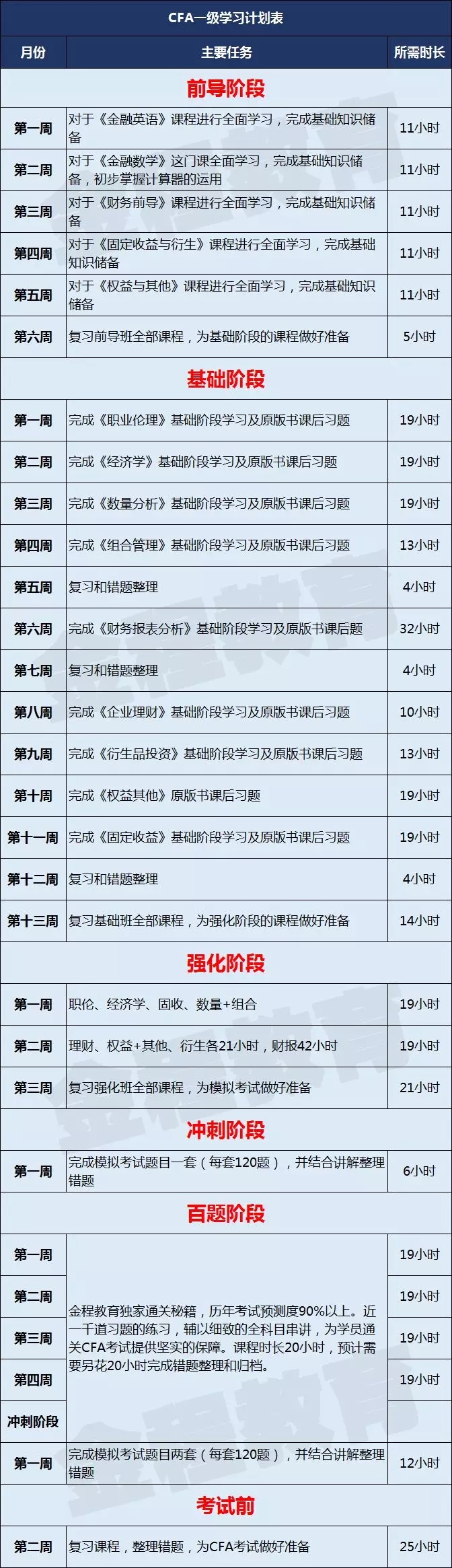 cfa一級(jí)備考