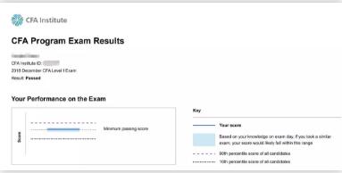 2018年12月CFA一級考試通過，成績不高，但要繼續(xù)挑戰(zhàn)