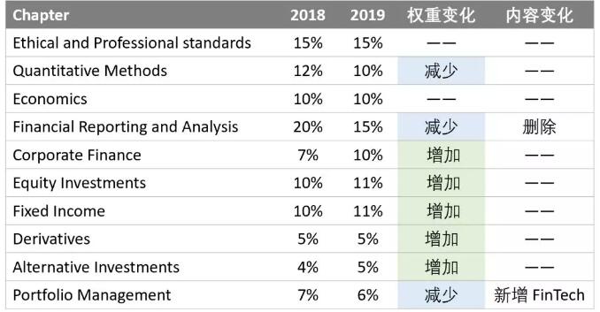CFA一級考點(diǎn)分布情況