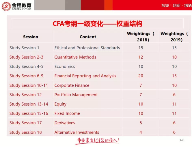 cfa一級考試大綱對比1