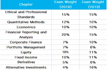 CFA一級(jí)考綱變化
