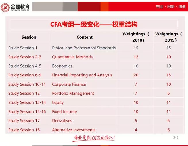 2019年CFA一級考試變化