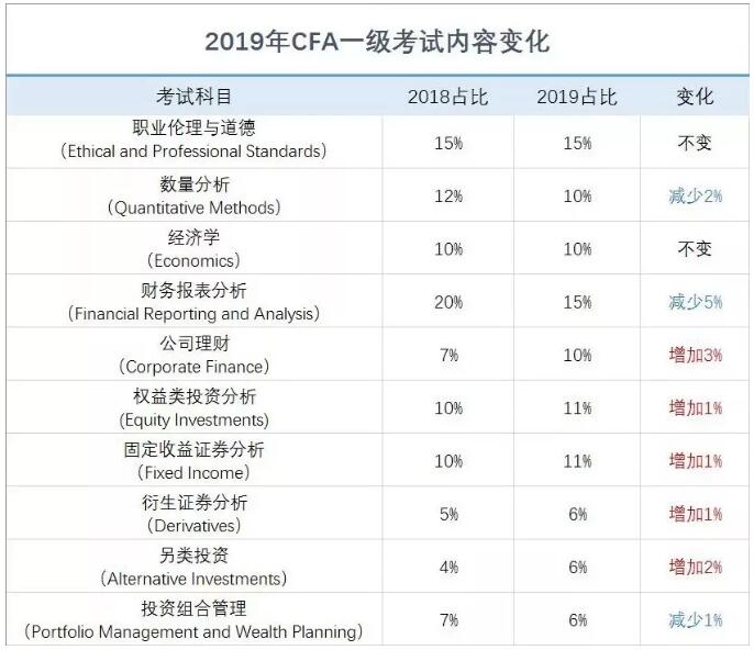 2019年cfa考試科目