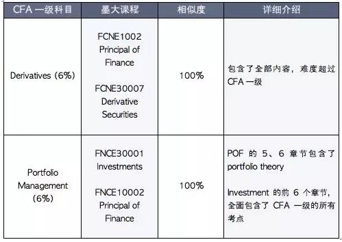 CFA一級(jí)的考試中，有兩個(gè)科目的相似度為100%，所以同學(xué)們?cè)谶x課的時(shí)候一定不要錯(cuò)過(guò)