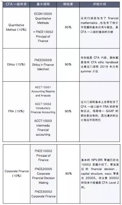 其中有四門個(gè)科目的相似度達(dá)到了90%以上，而且有9門課程可以供大家選擇