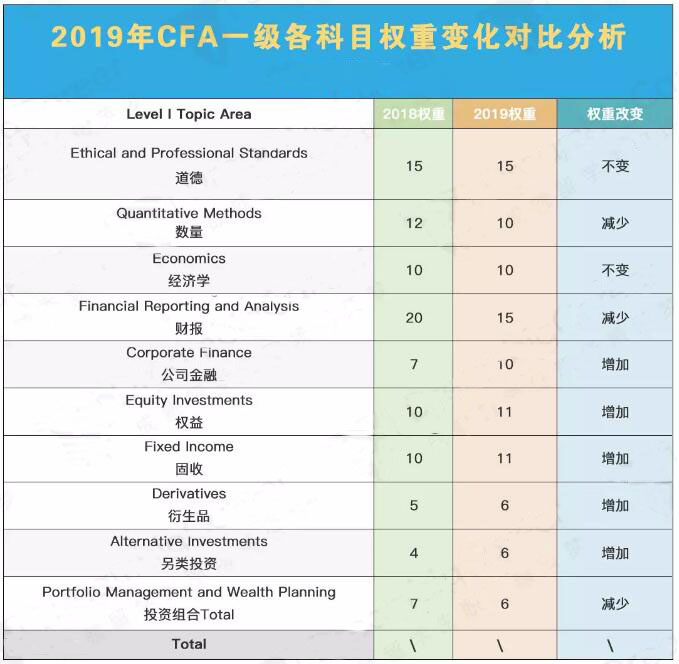 但是該部分考察的原知識(shí)點(diǎn)不變，只是在科目最后新增了一整個(gè)reading 放了Fintech 的四個(gè)考點(diǎn)。