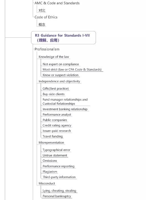 CFA考試科目職業(yè)倫理考點(diǎn)