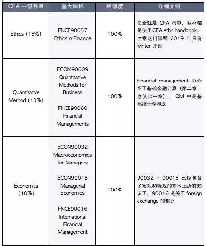 作為碩士學(xué)位，課程的難度有所增加，所以相似度100%的科目也會(huì)相對(duì)來(lái)說(shuō)多一些