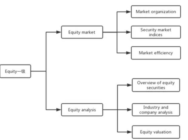 CFA一級(jí)權(quán)益復(fù)習(xí)策略