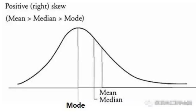 對(duì)于右偏分布而言，平均值 > 中位數(shù) > 眾數(shù)。