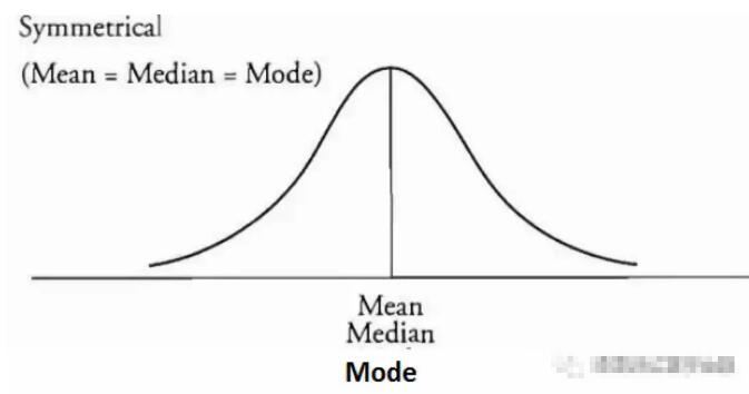 對(duì)于對(duì)稱分布而言，其平均值、中位數(shù)和眾數(shù)都相同。