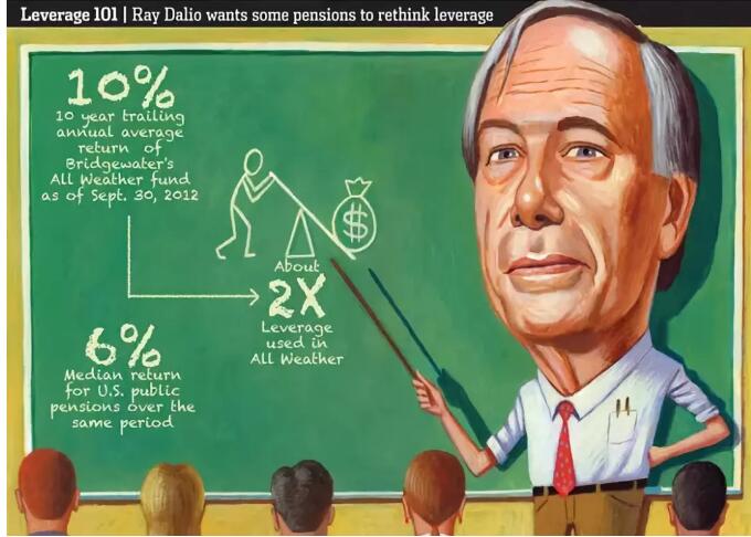 世界著名對沖基金掌門人，瑞·達利歐