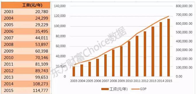 并且作為一個行業(yè)，金融也是少數(shù)能跟上GDP增速的行業(yè)。畢竟GDP目前就占到了8%左右的比重。