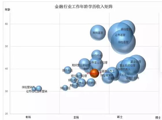 但從上圖我們也能看到，整個金融行業(yè)中根據(jù)學歷年齡劃分，不同崗位的從業(yè)者有著非常大的薪資懸殊。