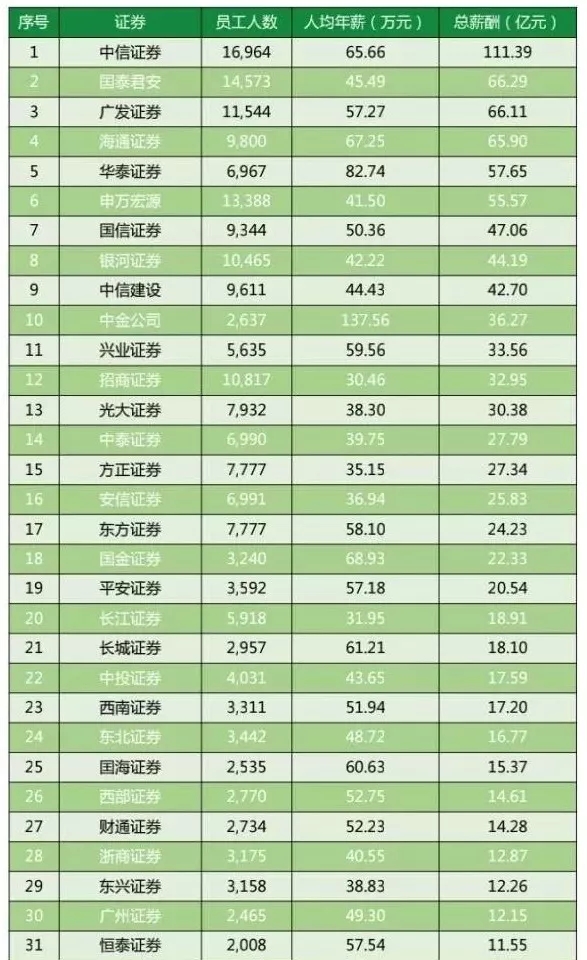 國內(nèi)券商近幾年來薪資漲幅可觀，對于新人來講，一般有50,000-200,000人民幣的獎金