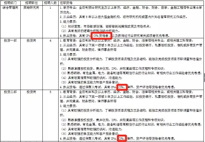 下面是中銀投資的部分招聘崗位及需求