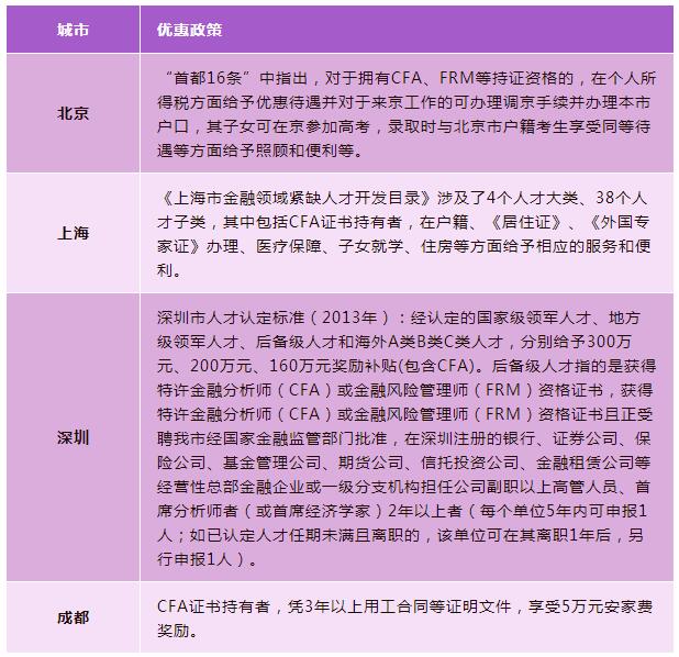 我最近在朋友圈上看到好多城市都對CFA持證人有優(yōu)惠的待遇