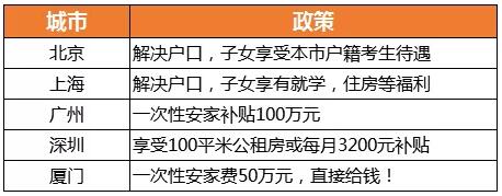 各個城市為了搶占CFA、FRM人才，出臺各種安家費、房補等優(yōu)惠政策..
