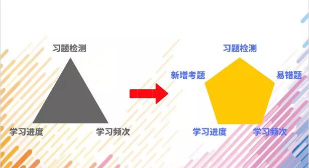 階段復(fù)盤更專業(yè)