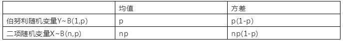 二項(xiàng)隨機(jī)變量的均值和方差的一般表達(dá)式如下表所示