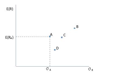 ABCD分別表示四個(gè)不同的股票，對(duì)應(yīng)不同的預(yù)期收益率和標(biāo)準(zhǔn)差