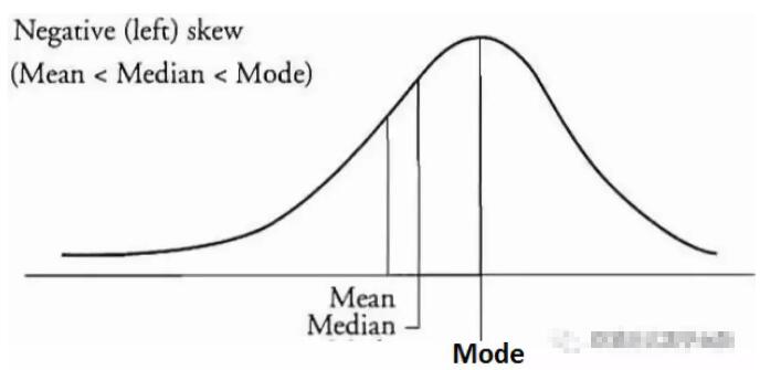 對(duì)于左偏分布而言，平均值 < 中位數(shù) < 眾數(shù)。