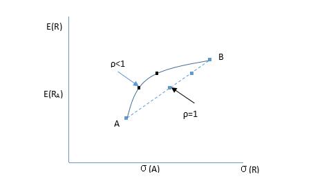 通過調(diào)整WA和WB得到的投資組合，組成了連接AB的一條凸向縱軸的曲線