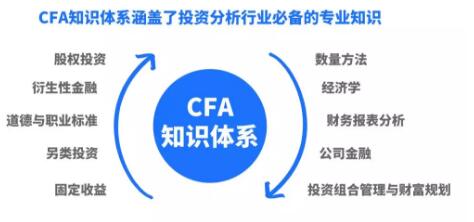對(duì)于專業(yè)知識(shí)的高度要求和道德標(biāo)準(zhǔn)的嚴(yán)格堅(jiān)守，成就了CFA認(rèn)證現(xiàn)今所擁有的國(guó)際認(rèn)可度。